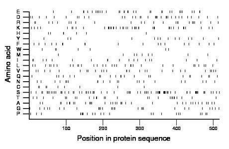 amino acid map