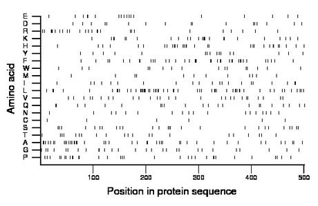 amino acid map