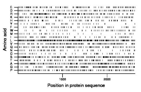 amino acid map