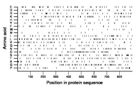 amino acid map