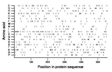 amino acid map