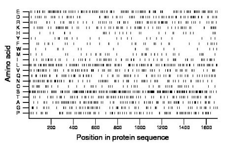 amino acid map