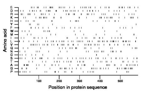 amino acid map