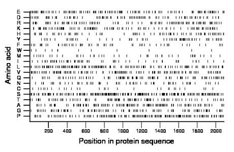 amino acid map