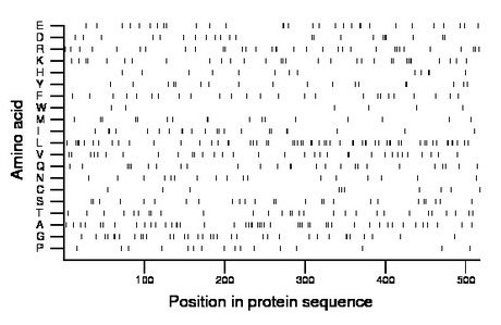 amino acid map