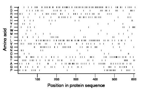 amino acid map