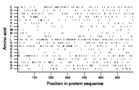 amino acid map