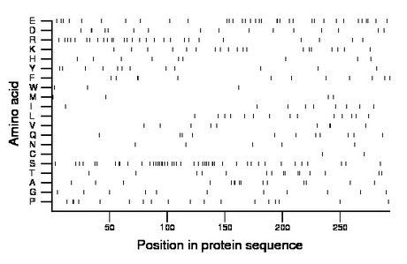 amino acid map