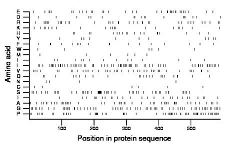 amino acid map