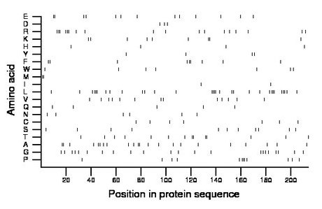 amino acid map