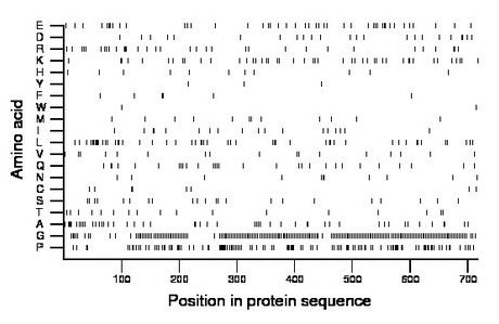 amino acid map