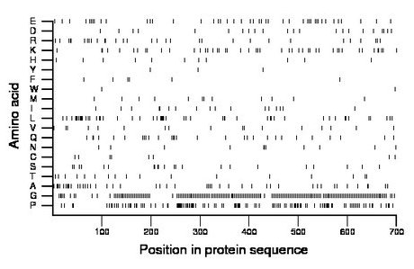 amino acid map