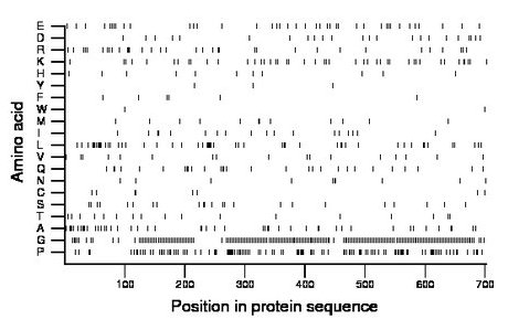 amino acid map