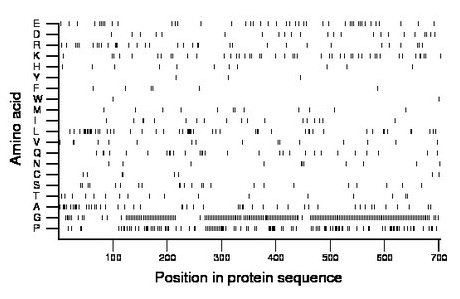 amino acid map