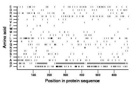 amino acid map