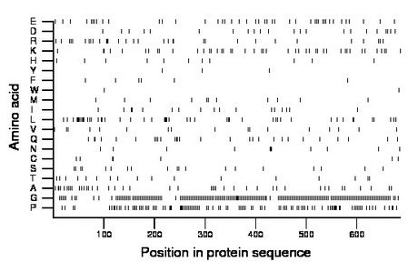 amino acid map