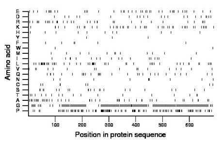 amino acid map