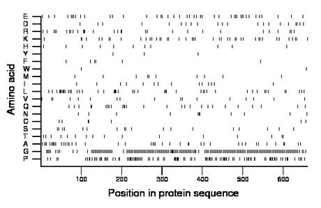 amino acid map