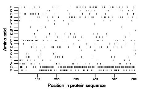 amino acid map