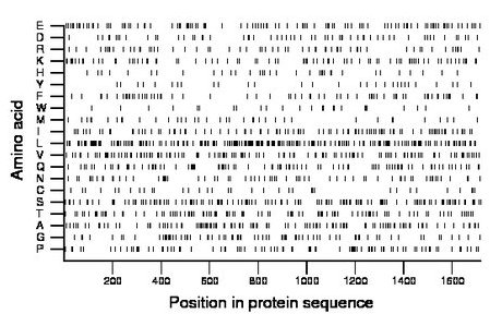 amino acid map