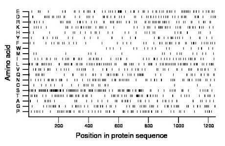 amino acid map