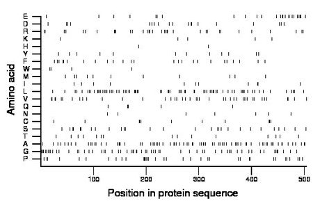 amino acid map