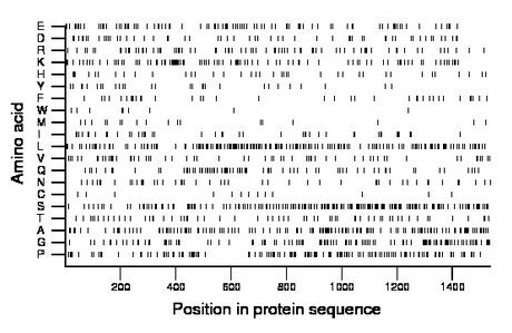 amino acid map