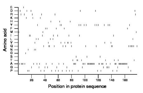 amino acid map