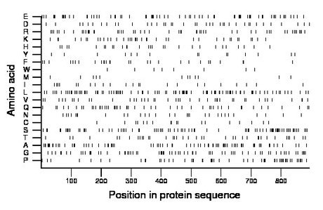 amino acid map