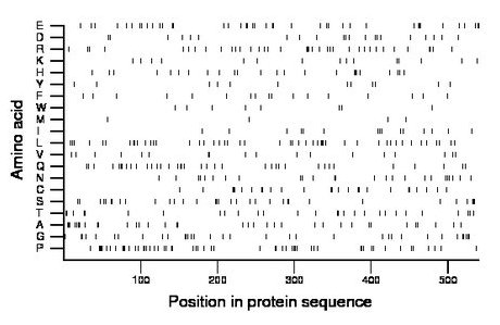 amino acid map