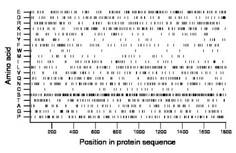 amino acid map