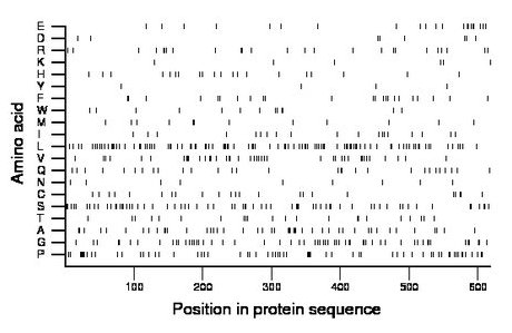 amino acid map