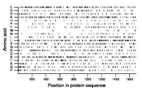 amino acid map