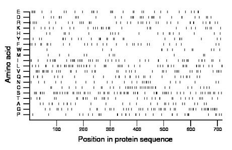 amino acid map