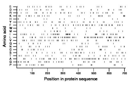 amino acid map