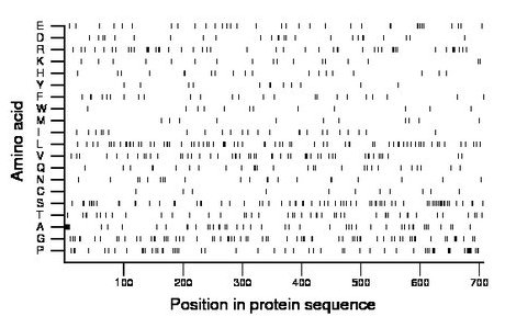 amino acid map