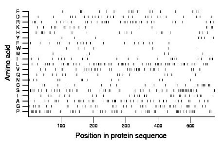 amino acid map