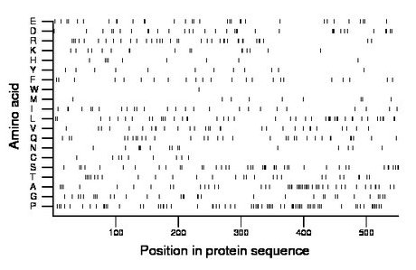 amino acid map