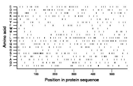 amino acid map