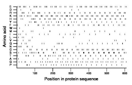 amino acid map