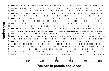 amino acid map