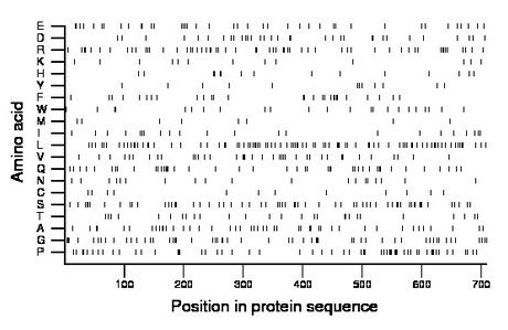 amino acid map