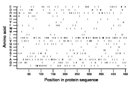 amino acid map