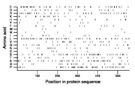 amino acid map