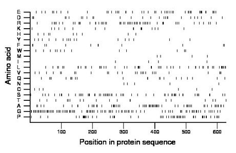 amino acid map