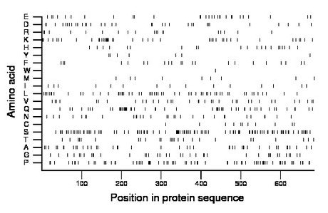 amino acid map