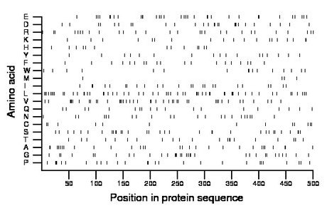 amino acid map