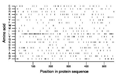 amino acid map