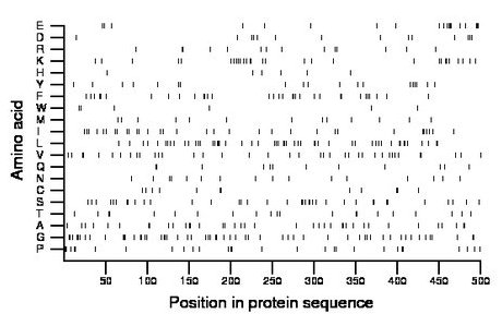 amino acid map