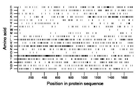 amino acid map